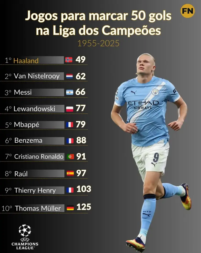 Haaland có 50 bàn thắng tại cúp C1 chỉ sau 49 trận, thành tích tốt hơn Nistelrooy và Messi.